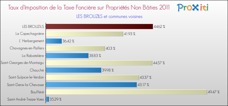 Taux d'imposition de la taxe foncière sur les immeubles et terrains non batis 2011 pour LES BROUZILS et les communes proches Comparaison des taux d'imposition de la taxe foncière sur les immeubles et terrains non batis 2011 pour LES BROUZILS et les communes voisines