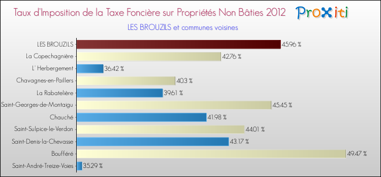 Taux d'imposition de la taxe foncière sur les immeubles et terrains non batis 2012 pour LES BROUZILS et les communes proches Comparaison des taux d'imposition de la taxe foncière sur les immeubles et terrains non batis 2012 pour LES BROUZILS et les communes voisines