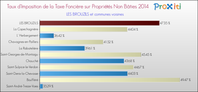 Taux d'imposition de la taxe foncière sur les immeubles et terrains non batis 2014 pour LES BROUZILS et les communes proches Comparaison des taux d'imposition de la taxe foncière sur les immeubles et terrains non batis 2014 pour LES BROUZILS et les communes voisines