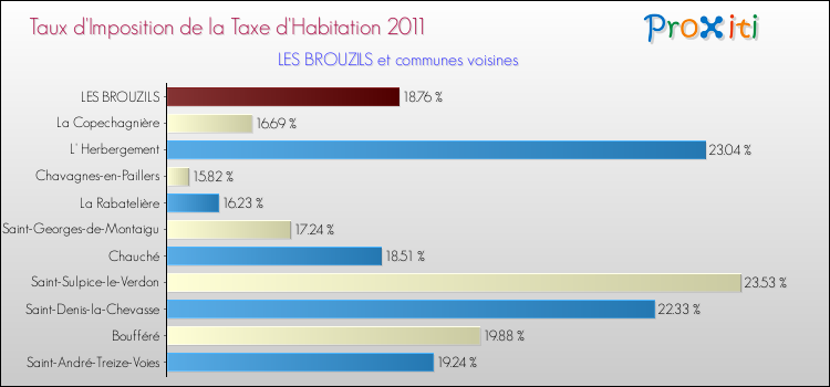 Taux d'imposition de la taxe d'habitation 2011 pour LES BROUZILS et les communes proches Comparaison des taux d'imposition de la taxe d'habitation 2011 pour LES BROUZILS et les communes voisines