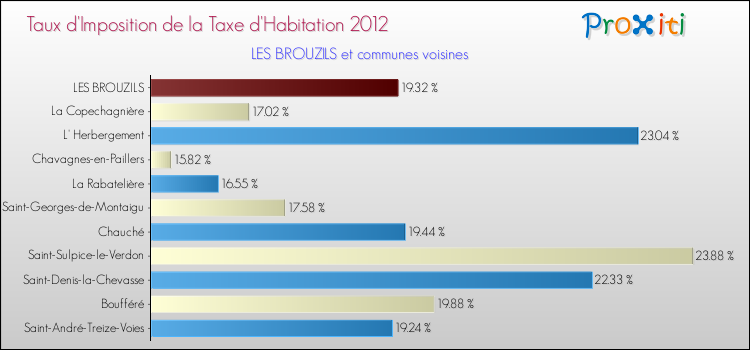 Taux d'imposition de la taxe d'habitation 2012 pour LES BROUZILS et les communes proches Comparaison des taux d'imposition de la taxe d'habitation 2012 pour LES BROUZILS et les communes voisines