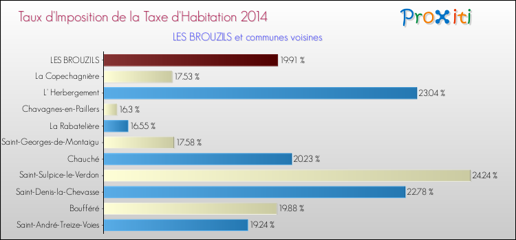 Taux d'imposition de la taxe d'habitation 2014 pour LES BROUZILS et les communes proches Comparaison des taux d'imposition de la taxe d'habitation 2014 pour LES BROUZILS et les communes voisines