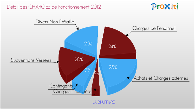 Décomposition des Charges de Fonctionnement 2012 de la commune de LA BRUFFIèRE Charges de Fonctionnement 2012 pour la commune de LA BRUFFIèRE