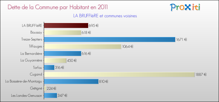 Dette par habitant de la commune en 2011 pour LA BRUFFIèRE et les communes proches Comparaison de la dette par habitant de la commune en 2011 pour LA BRUFFIèRE et les communes voisines