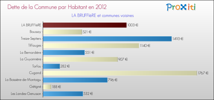 Dette par habitant de la commune en 2012 pour LA BRUFFIèRE et les communes proches Comparaison de la dette par habitant de la commune en 2012 pour LA BRUFFIèRE et les communes voisines