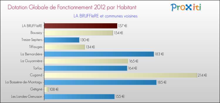 Montant des dotations globales de fonctionnement DGF par Habitant pour LA BRUFFIèRE et les communes proches Comparaison des des dotations globales de fonctionnement DGF par habitant pour LA BRUFFIèRE et les communes voisines