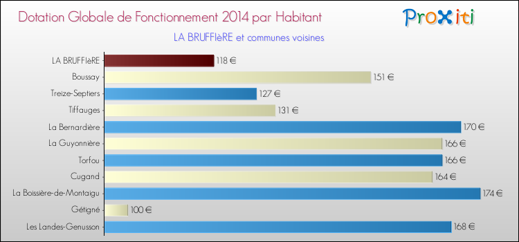 Montant des dotations globales de fonctionnement DGF par Habitant pour LA BRUFFIèRE et les communes proches en 2014. Comparaison des des dotations globales de fonctionnement DGF par habitant pour LA BRUFFIèRE et les communes voisines en 2014.