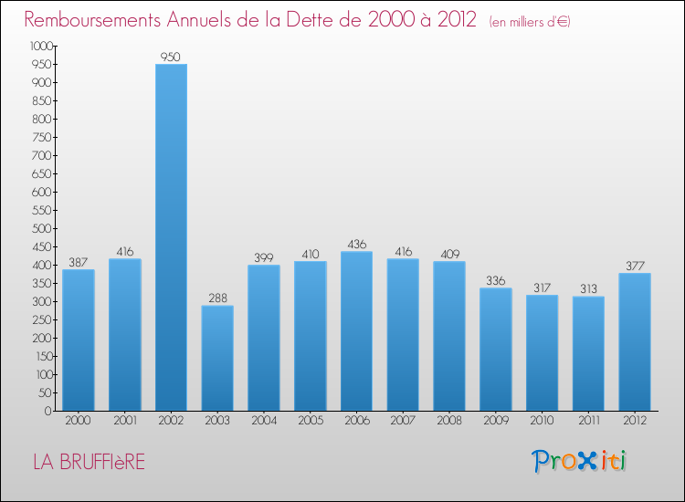 Evolution de l'annuité de la dette pour la commune de LA BRUFFIèRE de 2000 à 2012 Annuités de la dette pour LA BRUFFIèRE de 2000 à 2012
