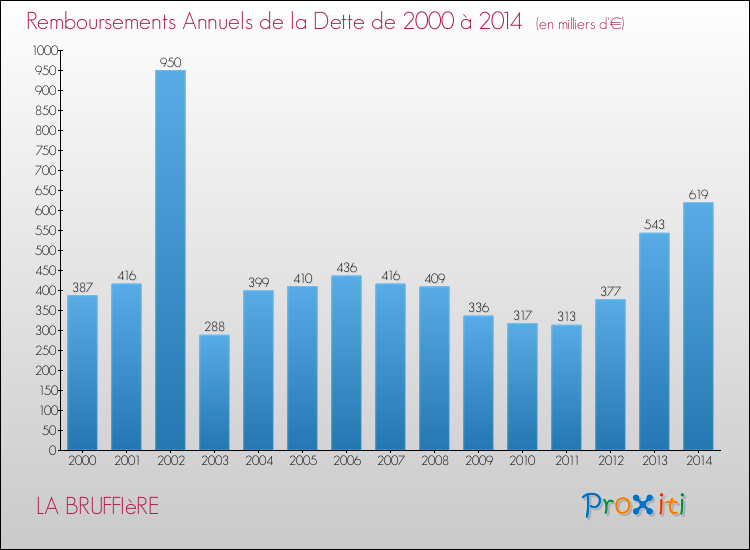 Evolution de l'annuité de la dette pour la commune de LA BRUFFIèRE de 2000 à 2014 Annuités de la dette pour LA BRUFFIèRE de 2000 à 2014