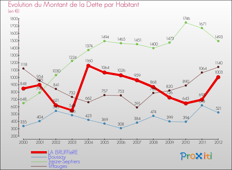Evolution de la dette par habitant pour la commune de LA BRUFFIèRE et les communes proches de 2000 à 2012 Comparaison de la dette par habitant pour LA BRUFFIèRE et les communes voisines de 2000 à 2012
