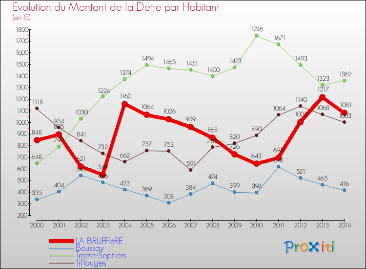 Evolution de la dette par habitant pour la commune de LA BRUFFIèRE et les communes proches de 2000 à 2014 Comparaison de la dette par habitant pour LA BRUFFIèRE et les communes voisines de 2000 à 2014