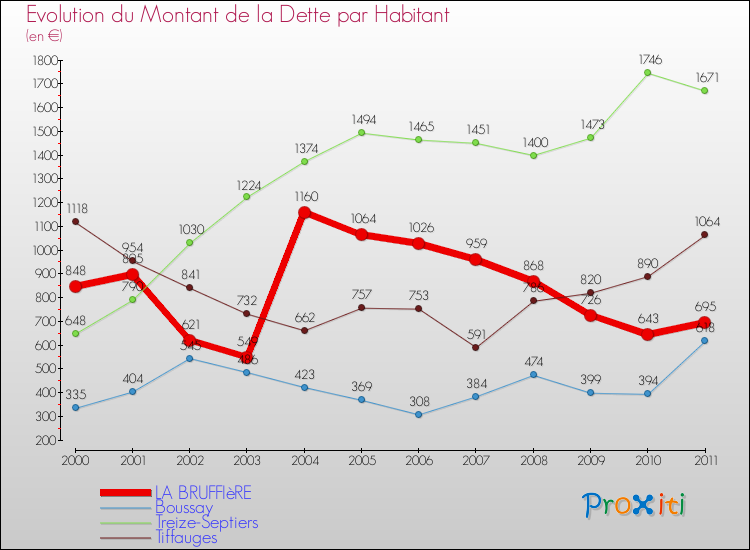 Evolution de la dette par habitant pour la commune de LA BRUFFIèRE et les communes proches Comparaison de la dette par habitant pour LA BRUFFIèRE et les communes voisines