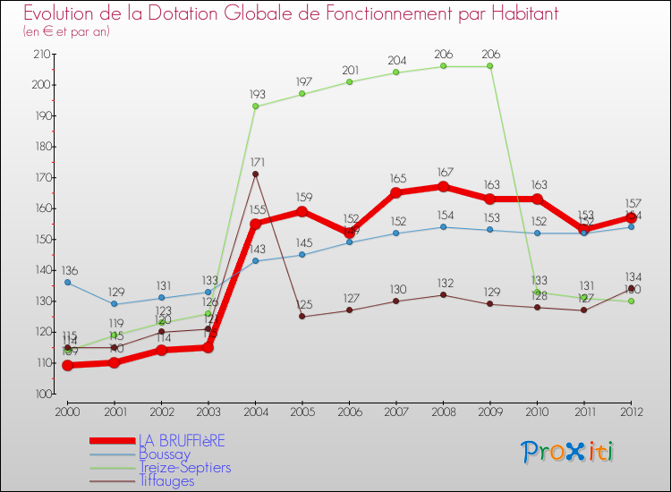 Evolution et montant de la dotation globale de fonctionnement par Habitant pour LA BRUFFIèRE et les communes proches Comparaison des dotations globales de fonctionnement par habitant pour LA BRUFFIèRE et les communes voisines