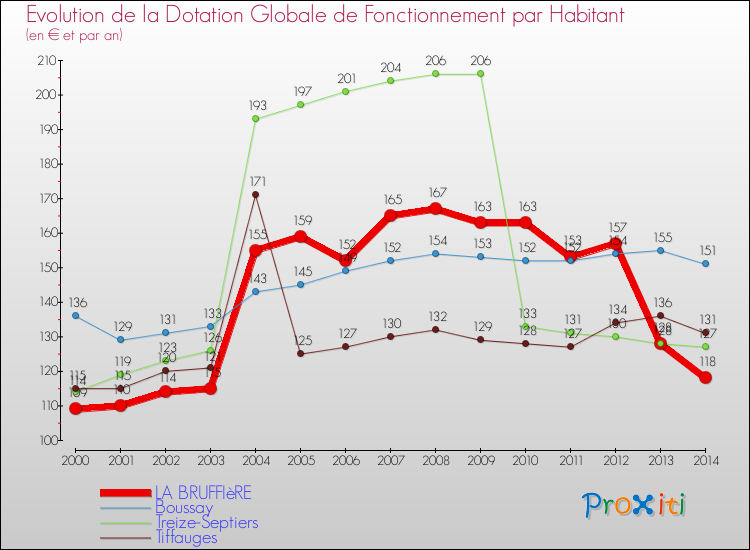 Evolution et montant de la dotation globale de fonctionnement par Habitant pour LA BRUFFIèRE et les communes proches de 2000 à 2014. Comparaison des dotations globales de fonctionnement par habitant pour LA BRUFFIèRE et les communes voisines de 2000 à 2014.