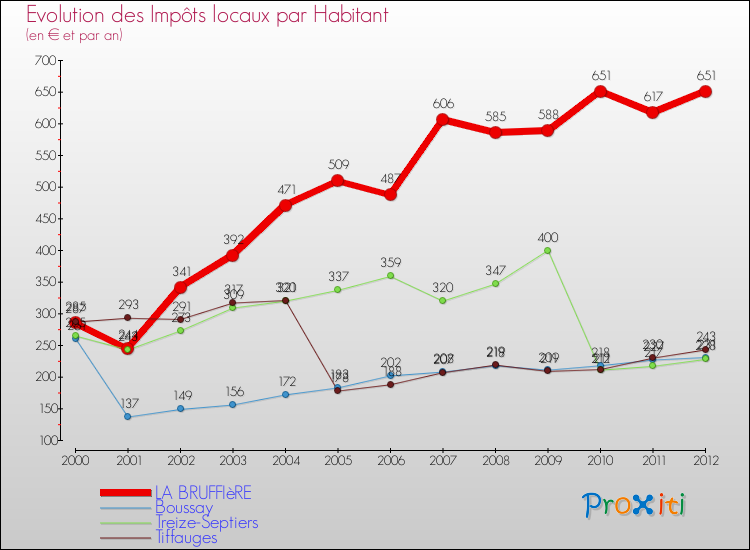 Evolution et montant des impôts locaux par Habitant pour LA BRUFFIèRE et les communes proches Comparaison des impôts locaux par habitant pour LA BRUFFIèRE et les communes voisines