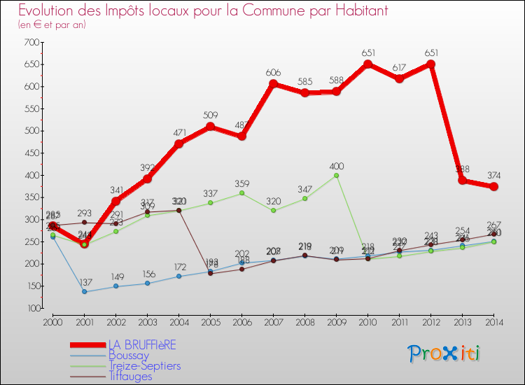 Evolution et montant des impôts locaux par Habitant pour LA BRUFFIèRE et les communes proches de 2000 à 2014 Comparaison des impôts locaux par habitant pour LA BRUFFIèRE et les communes voisines de 2000 à 2014