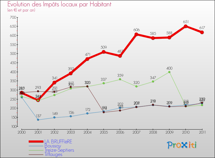 Evolution et montant des impôts locaux par Habitant pour LA BRUFFIèRE et les communes proches Comparaison des impôts locaux par habitant pour LA BRUFFIèRE et les communes voisines