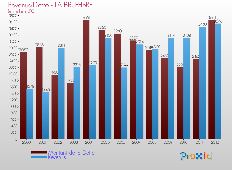 Evolution comparée de la dette et des revenus pour la commune de LA BRUFFIèRE de 2000 à 2012 Comparaison de la dette et des revenus pour LA BRUFFIèRE de 2000 à 2012