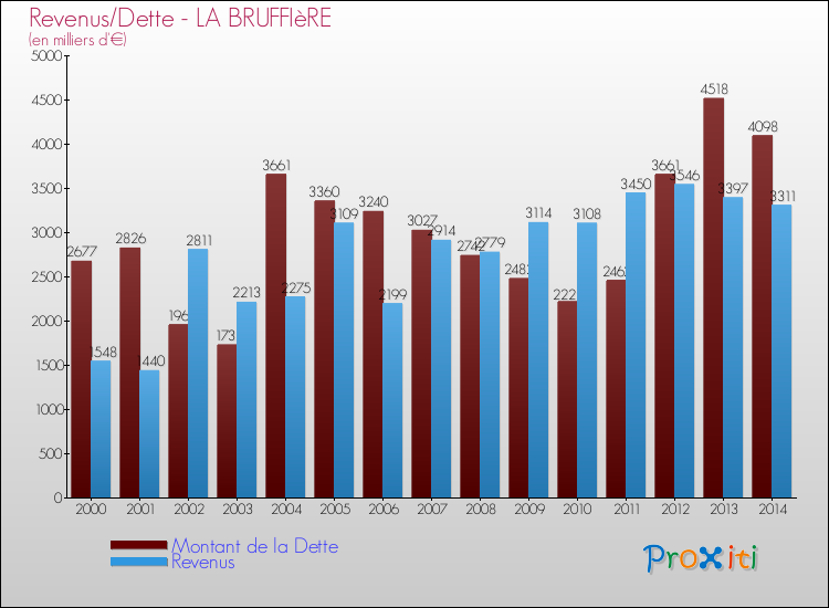 Evolution comparée de la dette et des revenus pour la commune de LA BRUFFIèRE de 2000 à 2014 Comparaison de la dette et des revenus pour LA BRUFFIèRE de 2000 à 2014
