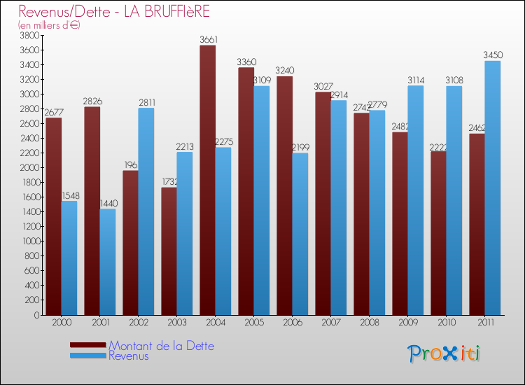 Evolution comparée de la dette et des revenus pour la commune de LA BRUFFIèRE de 2000 à 2011 Comparaison de la dette et des revenus pour LA BRUFFIèRE de 2000 à 2011