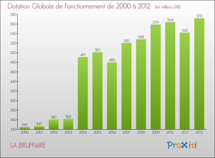 Evolution du montant de la Dotation Globale de Fonctionnement pour la commune de LA BRUFFIèRE de 2000 à 2012 Evolution du montant de la Dotation Globale de Fonctionnement pour LA BRUFFIèRE de 2000 à 2012