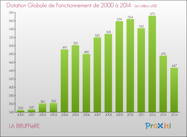 Evolution du montant de la Dotation Globale de Fonctionnement pour la commune de LA BRUFFIèRE de 2000 à 2014 Evolution du montant de la Dotation Globale de Fonctionnement pour LA BRUFFIèRE de 2000 à 2014