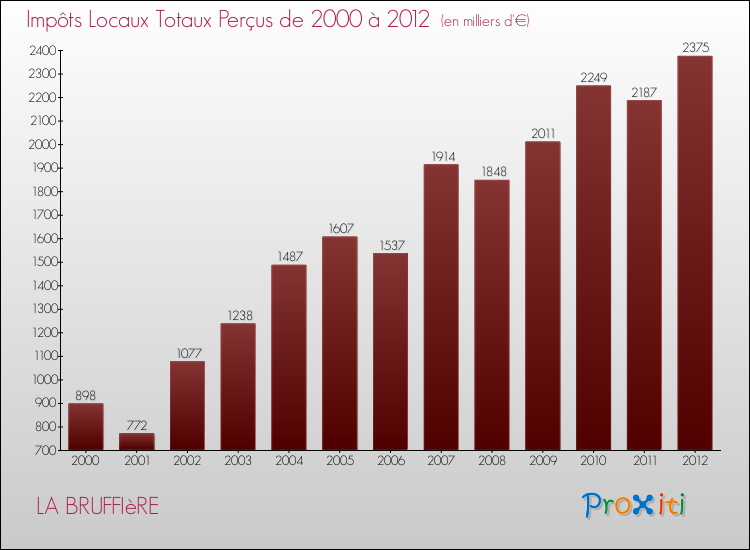 Evolution des Impôts Locaux pour la commune de LA BRUFFIèRE de 2000 à 2012 Evolution des Impôts Locaux pour LA BRUFFIèRE de 2000 à 2012
