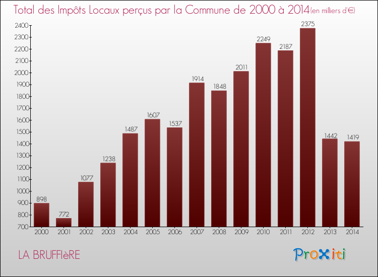 Evolution des Impôts Locaux pour la commune de LA BRUFFIèRE de 2000 à 2014 Evolution des Impôts Locaux pour LA BRUFFIèRE de 2000 à 2014