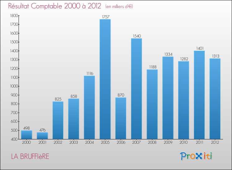 Evolution du résultat comptable pour la commune de LA BRUFFIèRE de 2000 à 2012 Evolution du résultat comptable pour LA BRUFFIèRE de 2000 à 2012