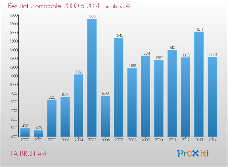 Evolution du résultat comptable pour la commune de LA BRUFFIèRE de 2000 à 2014 Evolution du résultat comptable pour LA BRUFFIèRE de 2000 à 2014