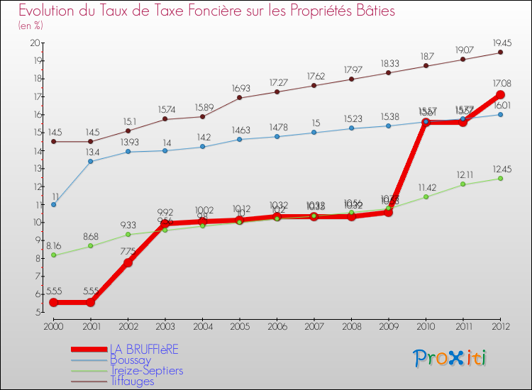 Evolution du taux de la taxe foncière sur le bati pour LA BRUFFIèRE et les communes proches de 2000 à 2012 Comparaison des taux de taxe foncière sur le bati pour LA BRUFFIèRE et les communes voisines de 2000 à 2012
