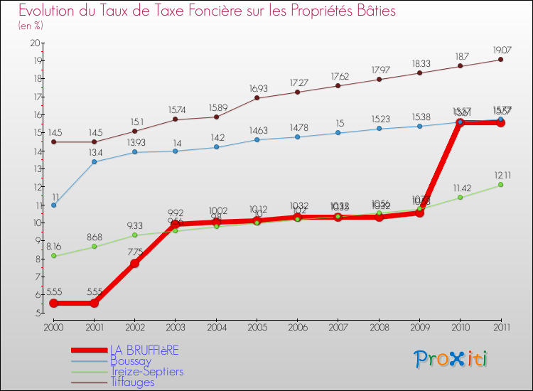 Evolution du taux de la taxe foncière sur le bati pour LA BRUFFIèRE et les communes proches Comparaison des taux de taxe foncière sur le bati pour LA BRUFFIèRE et les communes voisines