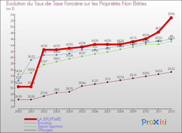 Evolution du taux de la taxe foncière sur les immeubles et terrains non batis pour LA BRUFFIèRE et les communes proches de 2000 à 2012 Comparaison des taux de la taxe foncière sur les immeubles et terrains non batis pour LA BRUFFIèRE et les communes voisines de 2000 à 2012