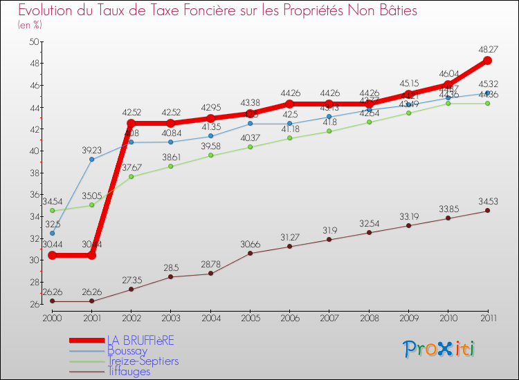 Evolution du taux de la taxe foncière sur les immeubles et terrains non batis pour LA BRUFFIèRE et les communes proches Comparaison des taux de la taxe foncière sur les immeubles et terrains non batis pour LA BRUFFIèRE et les communes voisines