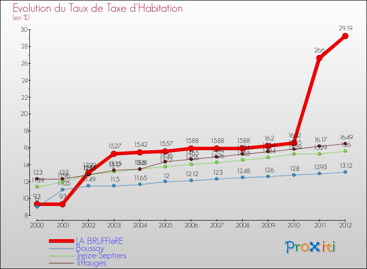 Evolution du taux de la taxe d'habitation pour LA BRUFFIèRE et les communes proches Comparaison des taux de la taxe d'habitation pour LA BRUFFIèRE et les communes voisines