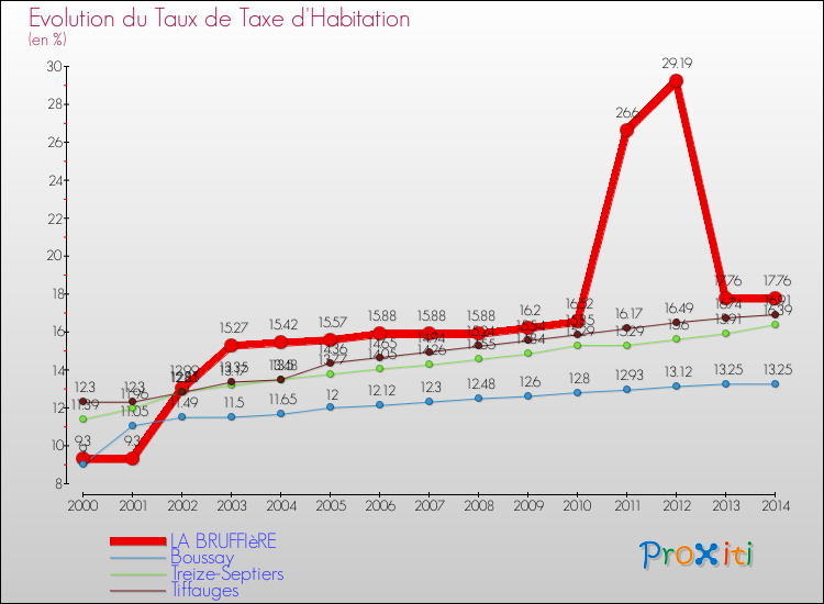 Evolution du taux de la taxe d'habitation pour LA BRUFFIèRE et les communes proches de 2000 à 2014 Comparaison des taux de la taxe d'habitation pour LA BRUFFIèRE et les communes voisines de 2000 à 2014