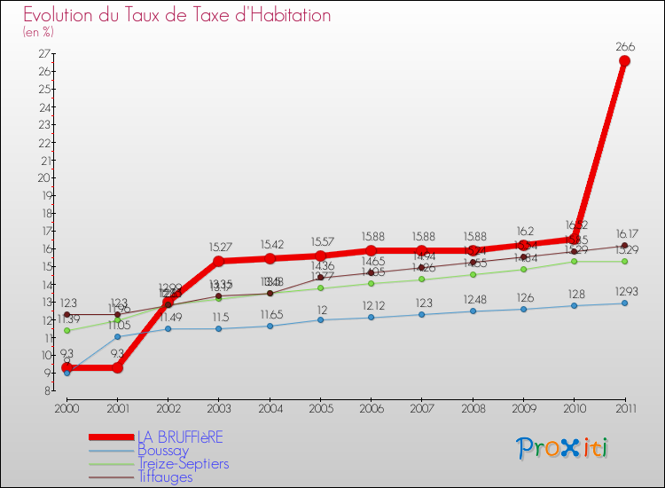 Evolution du taux de la taxe d'habitation pour LA BRUFFIèRE et les communes proches Comparaison des taux de la taxe d'habitation pour LA BRUFFIèRE et les communes voisines