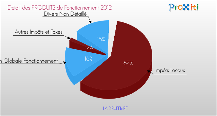 Décomposition du Budget de Fonctionnement 2012 de la commune de LA BRUFFIèRE Budget de Fonctionnement 2012 pour la commune de LA BRUFFIèRE