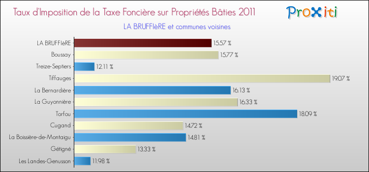 Taux d'imposition de la taxe foncière sur le bati 2011 pour LA BRUFFIèRE et les communes proches Comparaison des taux d'imposition de la taxe foncière sur le bati 2011 pour LA BRUFFIèRE et les communes voisines