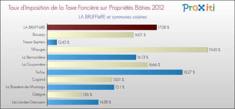 Taux d'imposition de la taxe foncière sur le bati 2012 pour LA BRUFFIèRE et les communes proches Comparaison des taux d'imposition de la taxe foncière sur le bati 2012 pour LA BRUFFIèRE et les communes voisines