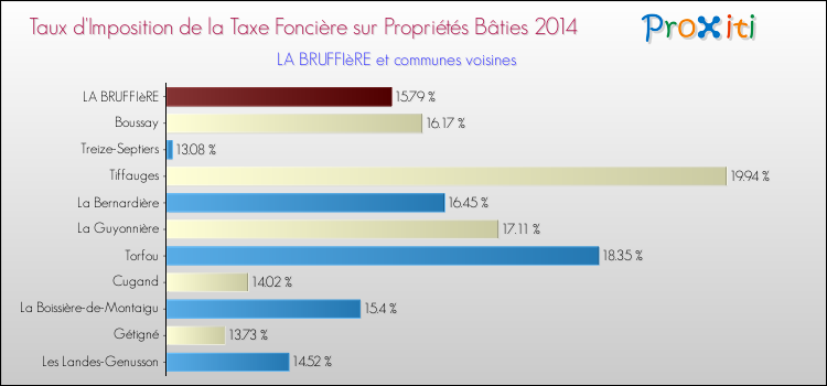 Taux d'imposition de la taxe foncière sur le bati 2014 pour LA BRUFFIèRE et les communes proches Comparaison des taux d'imposition de la taxe foncière sur le bati 2014 pour LA BRUFFIèRE et les communes voisines