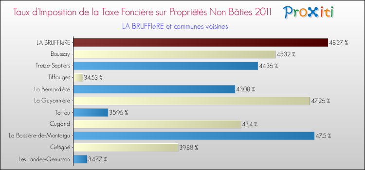 Taux d'imposition de la taxe foncière sur les immeubles et terrains non batis 2011 pour LA BRUFFIèRE et les communes proches Comparaison des taux d'imposition de la taxe foncière sur les immeubles et terrains non batis 2011 pour LA BRUFFIèRE et les communes voisines