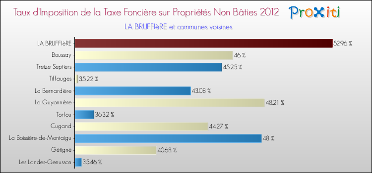 Taux d'imposition de la taxe foncière sur les immeubles et terrains non batis 2012 pour LA BRUFFIèRE et les communes proches Comparaison des taux d'imposition de la taxe foncière sur les immeubles et terrains non batis 2012 pour LA BRUFFIèRE et les communes voisines