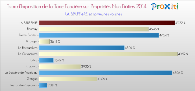Taux d'imposition de la taxe foncière sur les immeubles et terrains non batis 2014 pour LA BRUFFIèRE et les communes proches Comparaison des taux d'imposition de la taxe foncière sur les immeubles et terrains non batis 2014 pour LA BRUFFIèRE et les communes voisines