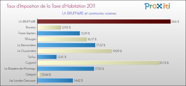 Taux d'imposition de la taxe d'habitation 2011 pour LA BRUFFIèRE et les communes proches Comparaison des taux d'imposition de la taxe d'habitation 2011 pour LA BRUFFIèRE et les communes voisines
