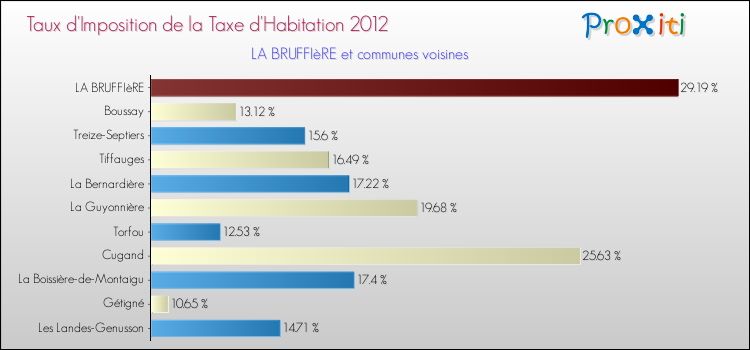 Taux d'imposition de la taxe d'habitation 2012 pour LA BRUFFIèRE et les communes proches Comparaison des taux d'imposition de la taxe d'habitation 2012 pour LA BRUFFIèRE et les communes voisines