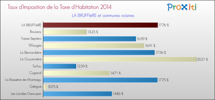 Taux d'imposition de la taxe d'habitation 2014 pour LA BRUFFIèRE et les communes proches Comparaison des taux d'imposition de la taxe d'habitation 2014 pour LA BRUFFIèRE et les communes voisines