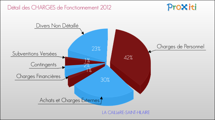 Décomposition des Charges de Fonctionnement 2012 de la commune de LA CAILLèRE-SAINT-HILAIRE Charges de Fonctionnement 2012 pour la commune de LA CAILLèRE-SAINT-HILAIRE