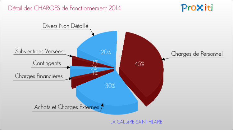 Décomposition des Charges de Fonctionnement 2014 de la commune de LA CAILLèRE-SAINT-HILAIRE Charges de Fonctionnement 2014 pour la commune de LA CAILLèRE-SAINT-HILAIRE