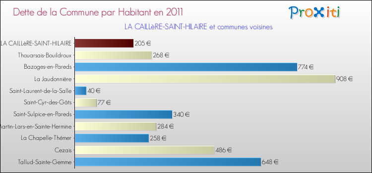 Dette par habitant de la commune en 2011 pour LA CAILLèRE-SAINT-HILAIRE et les communes proches Comparaison de la dette par habitant de la commune en 2011 pour LA CAILLèRE-SAINT-HILAIRE et les communes voisines